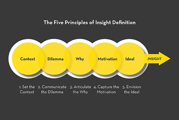 What Is Insight The 5 Principles Of Insight Definition Thrive